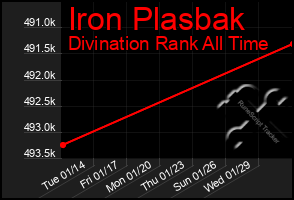 Total Graph of Iron Plasbak