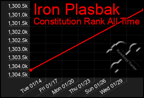 Total Graph of Iron Plasbak