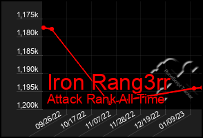 Total Graph of Iron Rang3rr