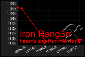 Total Graph of Iron Rang3rr