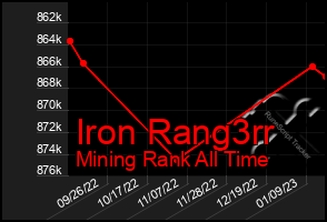 Total Graph of Iron Rang3rr