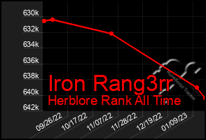 Total Graph of Iron Rang3rr