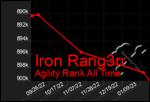 Total Graph of Iron Rang3rr