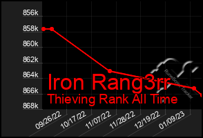 Total Graph of Iron Rang3rr