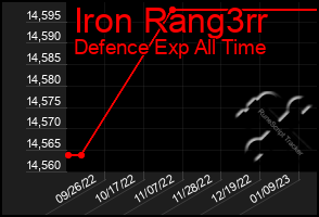 Total Graph of Iron Rang3rr