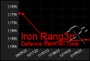 Total Graph of Iron Rang3rr