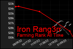 Total Graph of Iron Rang3rr