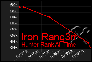 Total Graph of Iron Rang3rr