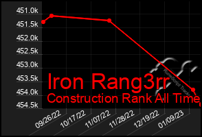 Total Graph of Iron Rang3rr