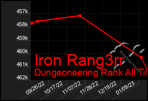 Total Graph of Iron Rang3rr