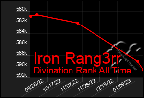 Total Graph of Iron Rang3rr