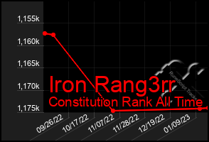 Total Graph of Iron Rang3rr