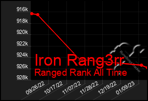 Total Graph of Iron Rang3rr