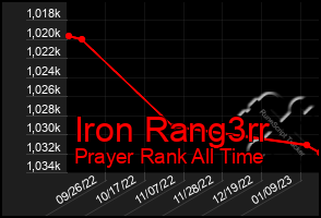 Total Graph of Iron Rang3rr