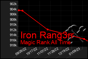 Total Graph of Iron Rang3rr