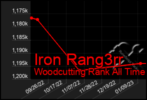 Total Graph of Iron Rang3rr