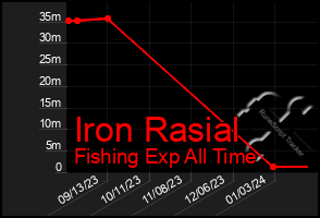 Total Graph of Iron Rasial