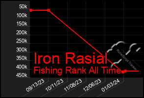 Total Graph of Iron Rasial