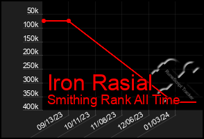 Total Graph of Iron Rasial