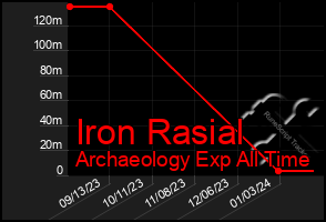 Total Graph of Iron Rasial
