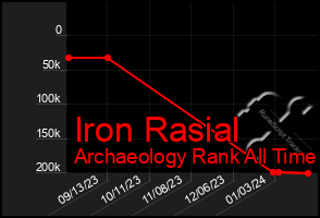 Total Graph of Iron Rasial