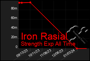 Total Graph of Iron Rasial