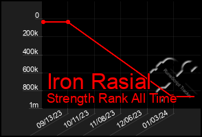 Total Graph of Iron Rasial