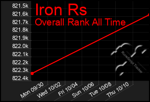 Total Graph of Iron Rs