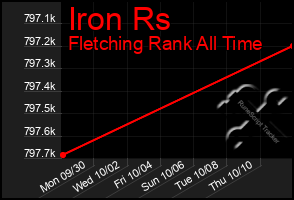 Total Graph of Iron Rs