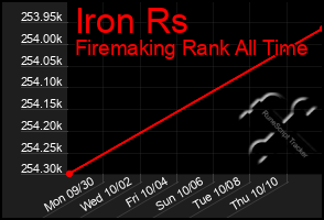 Total Graph of Iron Rs