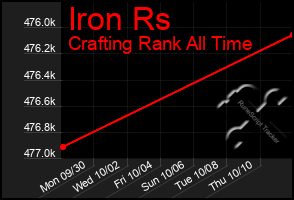 Total Graph of Iron Rs