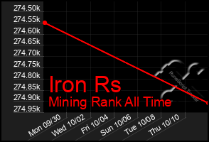 Total Graph of Iron Rs