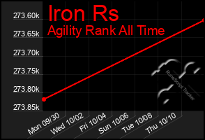 Total Graph of Iron Rs