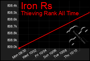 Total Graph of Iron Rs