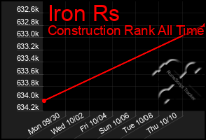 Total Graph of Iron Rs