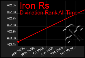 Total Graph of Iron Rs