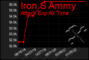 Total Graph of Iron S Ammy