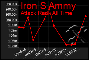 Total Graph of Iron S Ammy