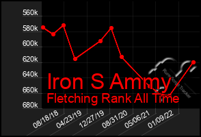 Total Graph of Iron S Ammy
