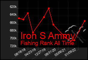 Total Graph of Iron S Ammy