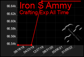 Total Graph of Iron S Ammy