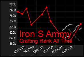 Total Graph of Iron S Ammy