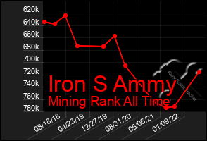 Total Graph of Iron S Ammy