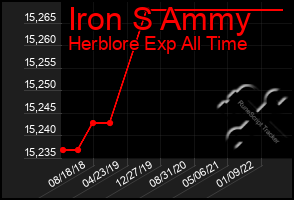 Total Graph of Iron S Ammy