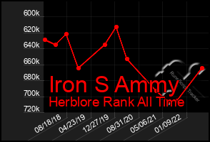 Total Graph of Iron S Ammy