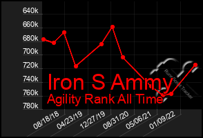 Total Graph of Iron S Ammy
