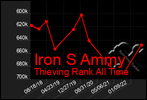 Total Graph of Iron S Ammy