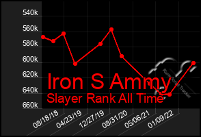 Total Graph of Iron S Ammy