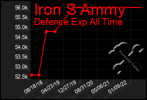 Total Graph of Iron S Ammy
