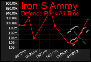 Total Graph of Iron S Ammy